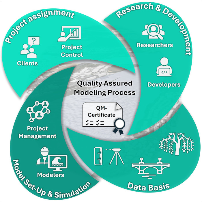 Survey on Quality Assurance and Management in Flow Modeling